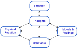 Cognitive Behavioral Therapy Chart